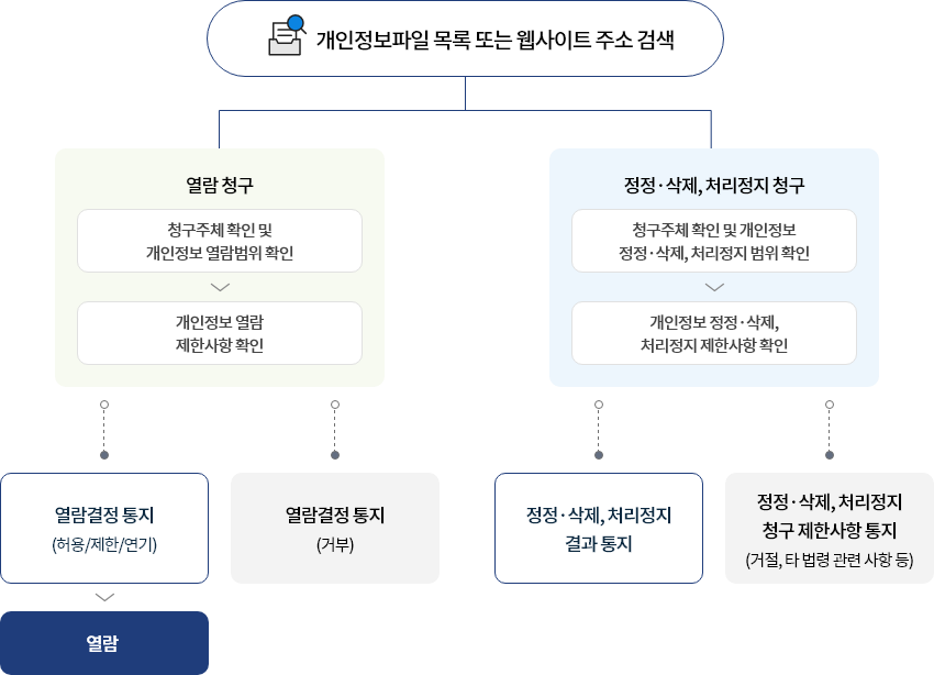 개인정보파일> 개인정보 열람 제한사항 확인하여 1. 열람결정 통지(허용/제한/연기) 후 열람. 2. 열람결정 통지(거부). 둘째. 정정&middot;삭제, 처리정지 청구할 시, 청구주체 확인 및 개인정보 정정&middot;삭제, 처리정지 범위 확인 > 개인정보 정정&middot;삭제, 처리정지 제한사항 확인하여 1. 정정&middot;삭제, 처리정지 결과 통지. 2. 정정&middot;삭제, 처리정지 청구 제한사항 통지(거절, 타 법령 관련 사항 등).
