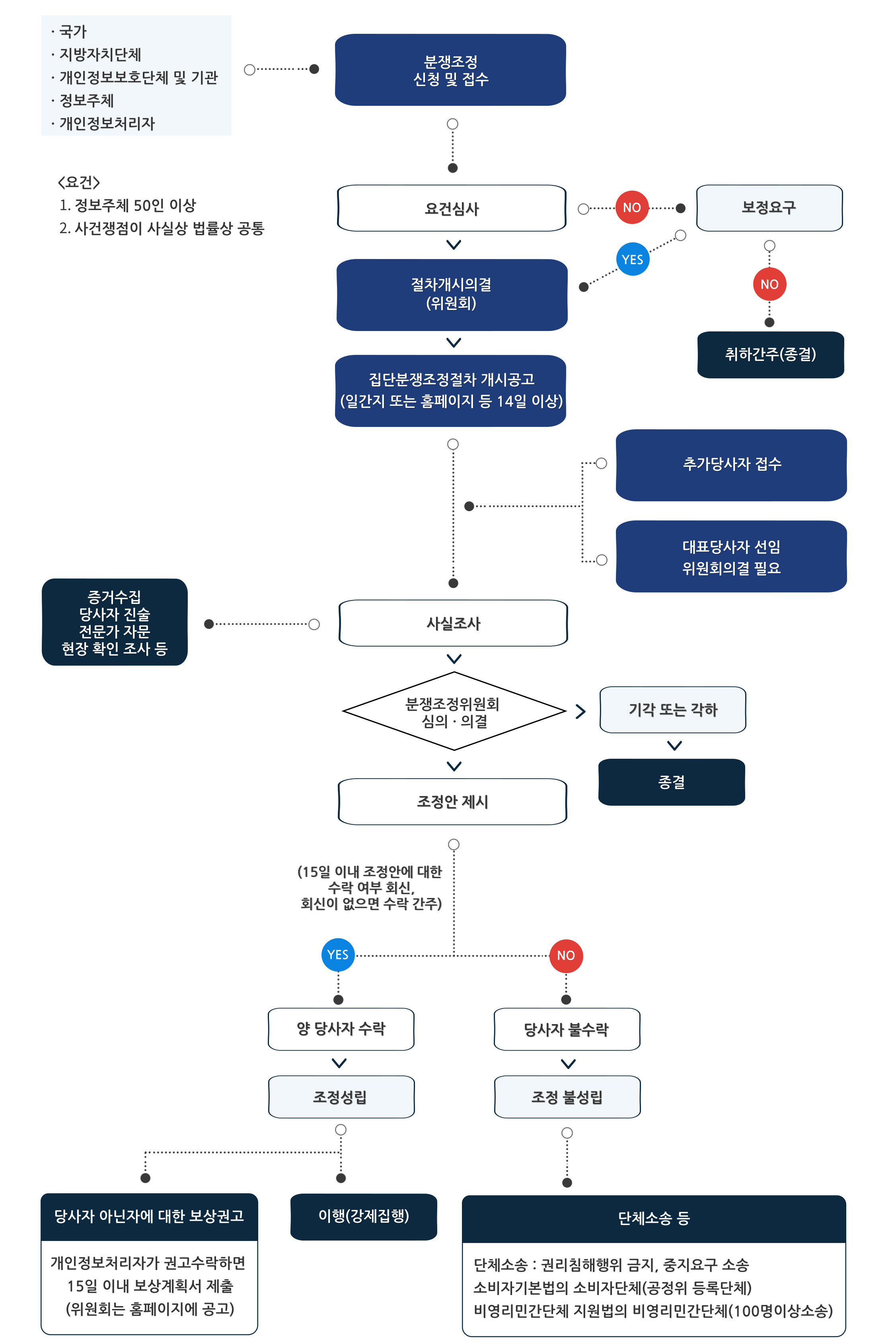 개인정보 집단분쟁조정 절차