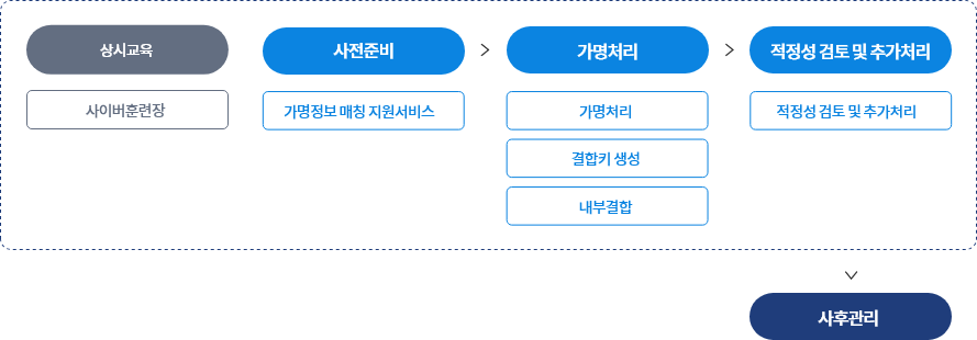 가명정보 지원 플랫폼(dataprivacy.go.kr) 단계별 이용 절차 이미지, 상시교육(사이버훈련장) - 사전준비(가명정보 매칭 지원서비스) - 가명처리(가명처리, 결합키 생성, 내부결합) - 적정성 검토 및 추가처리(적정성 검토 및 추가처리) - 사후관리 순으로 단계가 진행된다.