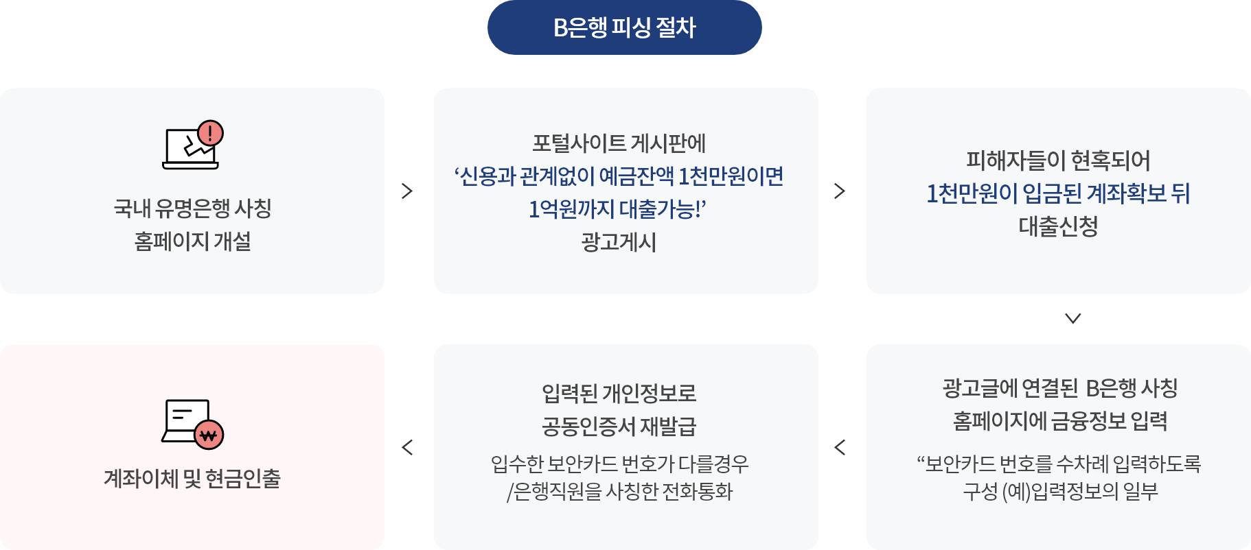 1.국내 유명은행 사칭 홈페이지 개설, 2.포털사이트 게시판에 '신용과 관계없이 예금잔액 1천만원이면 1억원까지 대출가능!' 광고 개시, 3.피해자들이 현혹되어 1천만원이 입금된 계좌확보 뒤 대출신청, 4.광고글에 연결된 B은행 사칭 홈페이지에 금융정보 입력 *보안카드 번호를 수차례 입력하도록 구성 (예) 입력정보의 일부, 5.입력된 개인정보로 공동인증서 재발급. 입수한 보안카드 번호가 다를경우 은행직원을 사칭한 전화통화, 6.계좌이체 및 현금인출